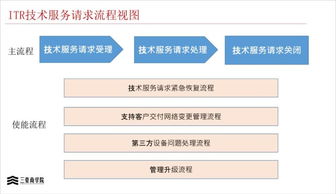 華為三大業(yè)務(wù)流程體系 IPD、LTC與ITR的技術(shù)服務(wù)解析